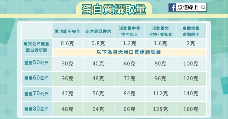 Vegan容易營養不良？ 打破「蛋白質缺乏焦慮症」迷思